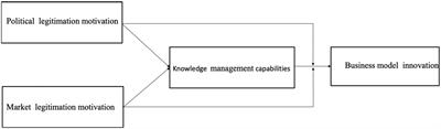 Politics or markets: The dual role of the motivation to achieve organizational legitimacy in the development of knowledge management capabilities and business model innovation